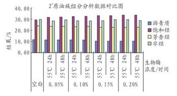 生物酶驱油技术在低渗油田的研究及应用